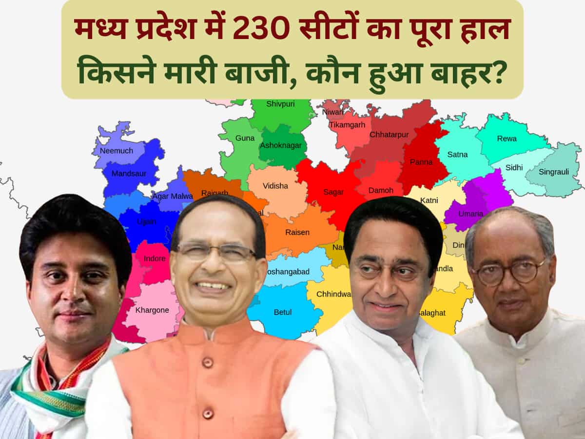 Madhya Pradesh Election Result 2023 Winners List: मध्य प्रदेश में भाजपा को प्रचंड बहुमत, 148 सीटों में जीत घोषित, यहां जानिए सभी सीटों का पूरा हाल