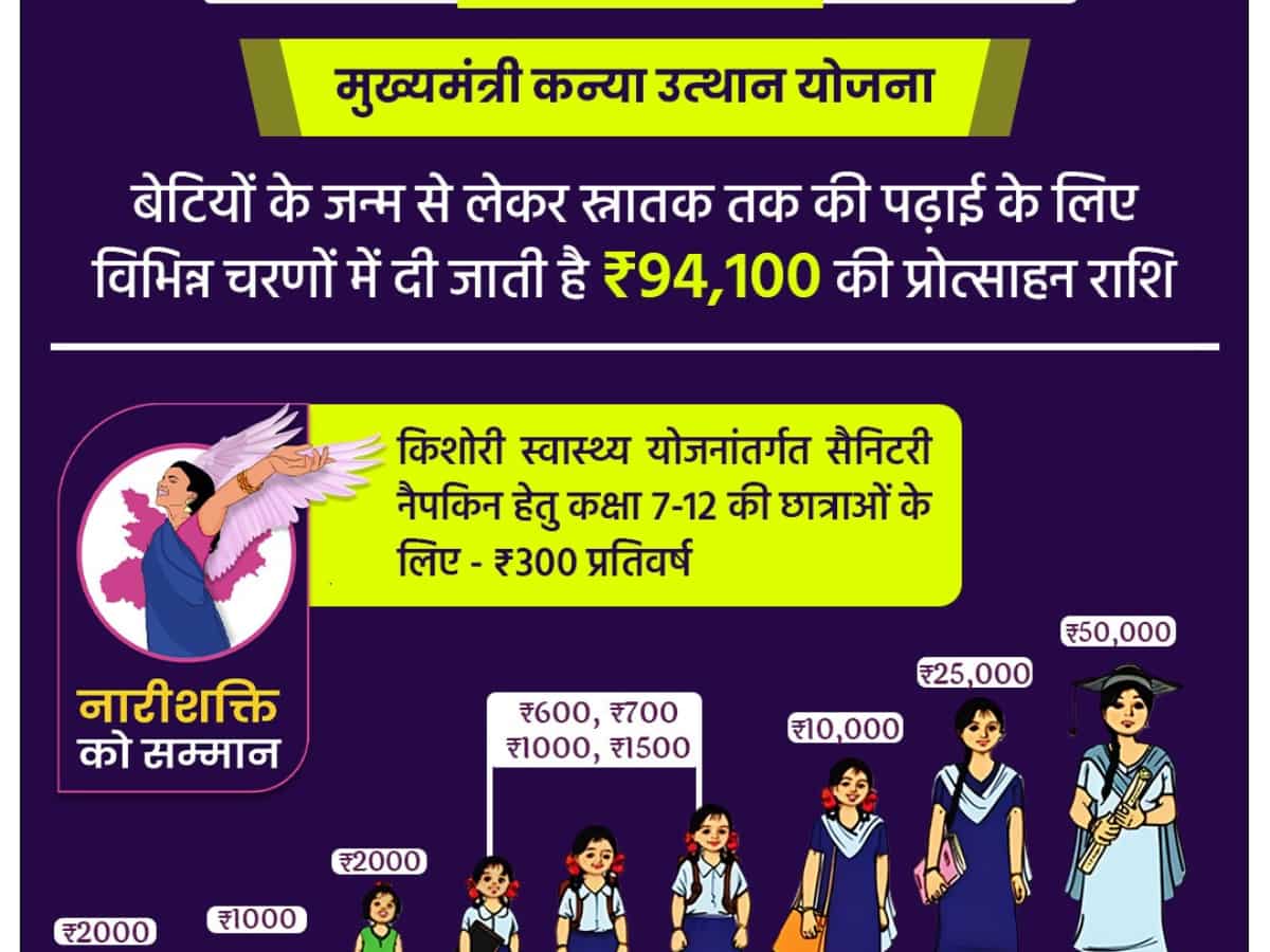 बेटी के जन्म से ग्रेजुएशन तक की पढ़ाई का खर्च उठाएगी सरकार, जानें कैसे ले सकते हैं इस योजना का लाभ