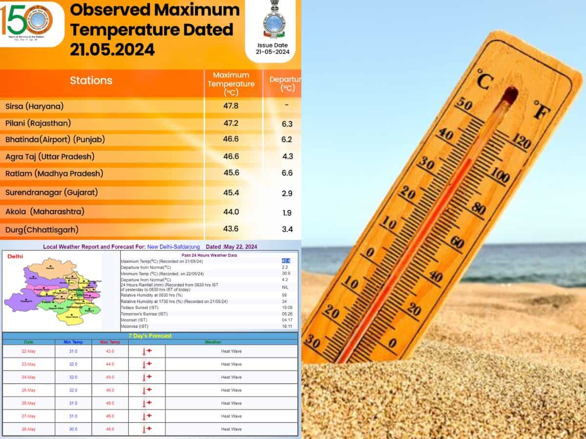 IMD: तप रहा है उत्‍तर भारत, 48 डिग्री के करीब पहुंचा इस शहर का तापमान...दिल्‍ली समेत इन राज्‍यों के लिए अलर्ट