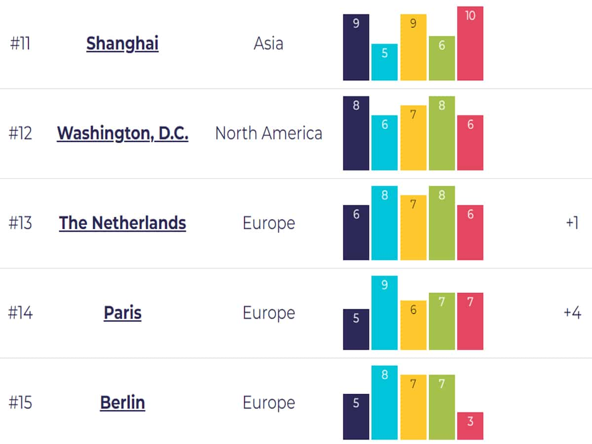 11वें नंबर पर है शांघाई