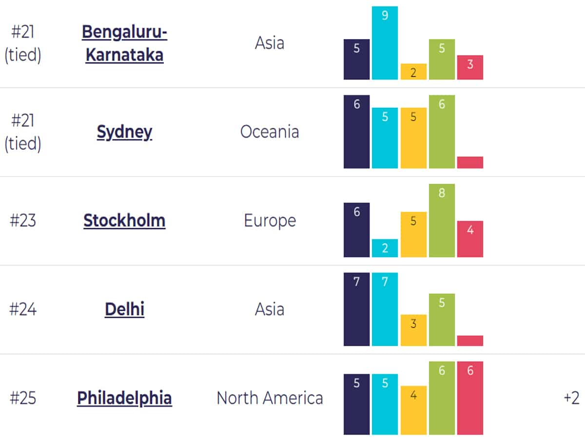 बेंगलुरु-दिल्ली टॉप-25 में