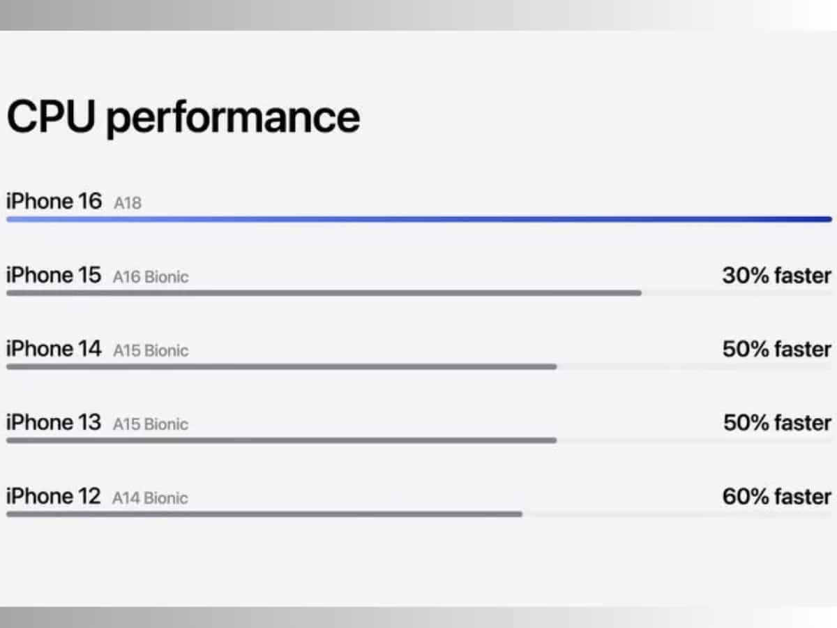 CPU Performance