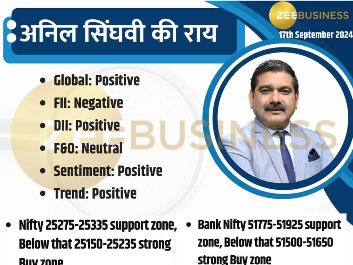 फेड मीटिंग से पहले बुलिश रहें या सावधान? Nifty-Bank Nifty पर क्या करें ट्रेडर्स? अनिल सिंघवी ने दी राय