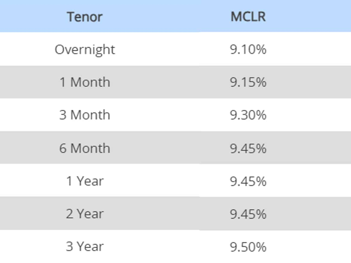 1- HDFC Bank latest MCLR Rate