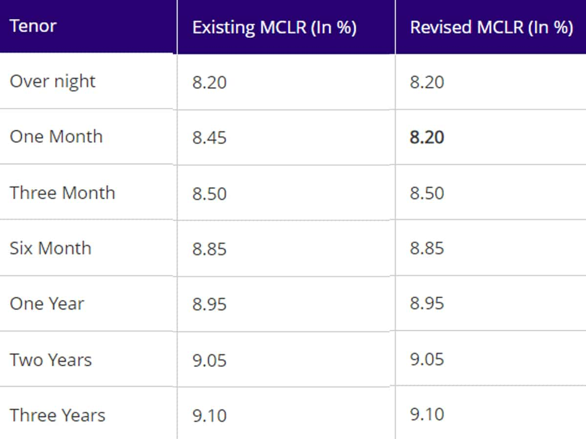 2- SBI latest MCLR Rate