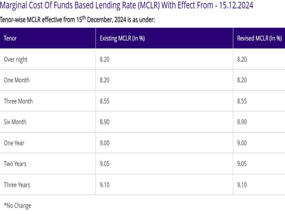 क्या हैं SBI की MCLR दरें?