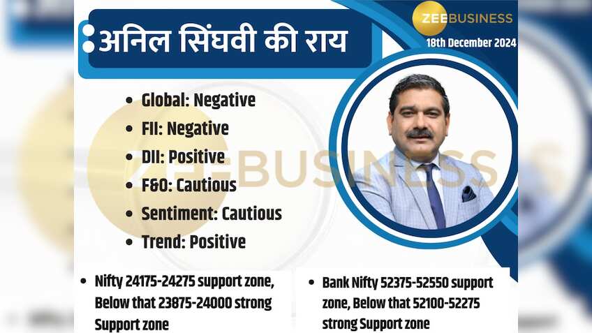 Anil Singhvi Market Strategy: FIIs की भारी-भरकम बिकवाली में क्या करें ट्रेडर्स? जान लें ट्रेड सेटअप