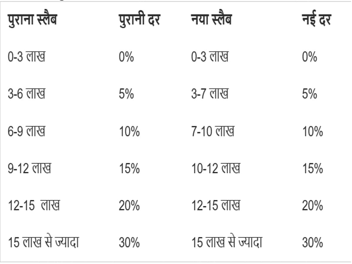 1- नए इनकम टैक्स स्लैब