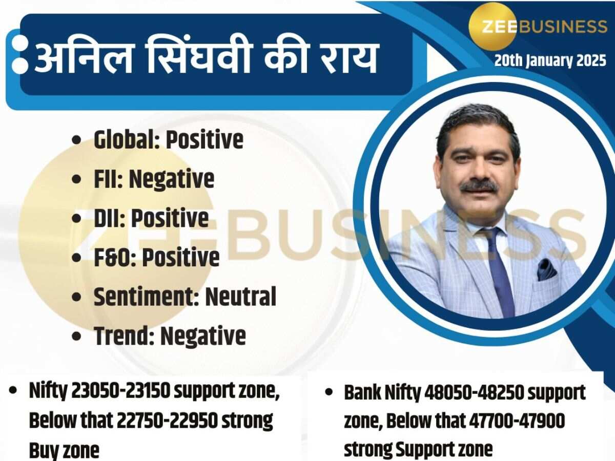 Anil Singhvi Market Strategy: निफ्टी पर पहले 23000 या 23500? मार्केट गुरु अनिल सिंघवी से जानें आज का ट्रेड सेटअप