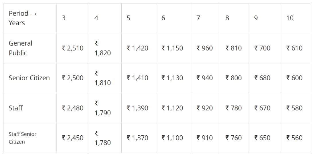 कितने साल की RD पर कितने की किस्‍त?