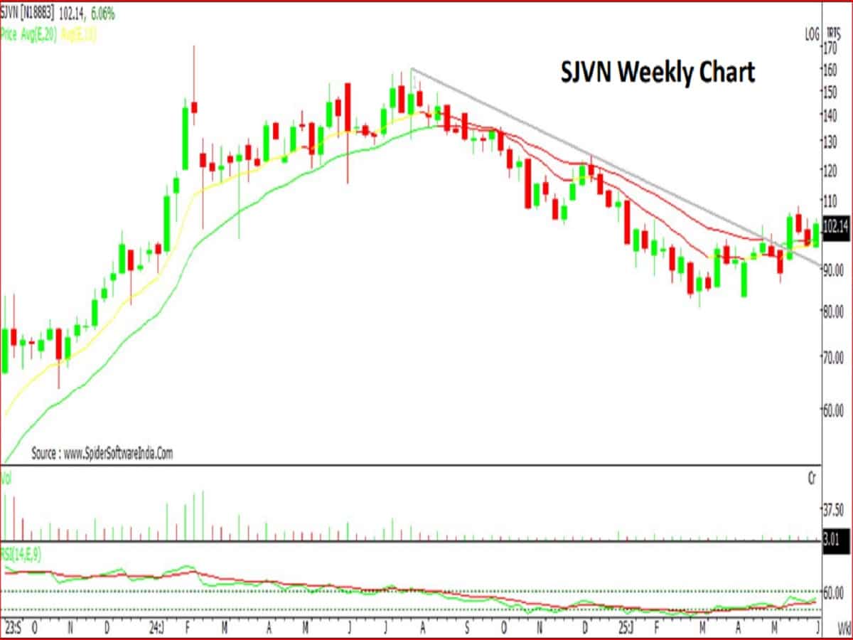 वीकली टाइमफ्रेम चार्ट पर बुलिश पैटर्न