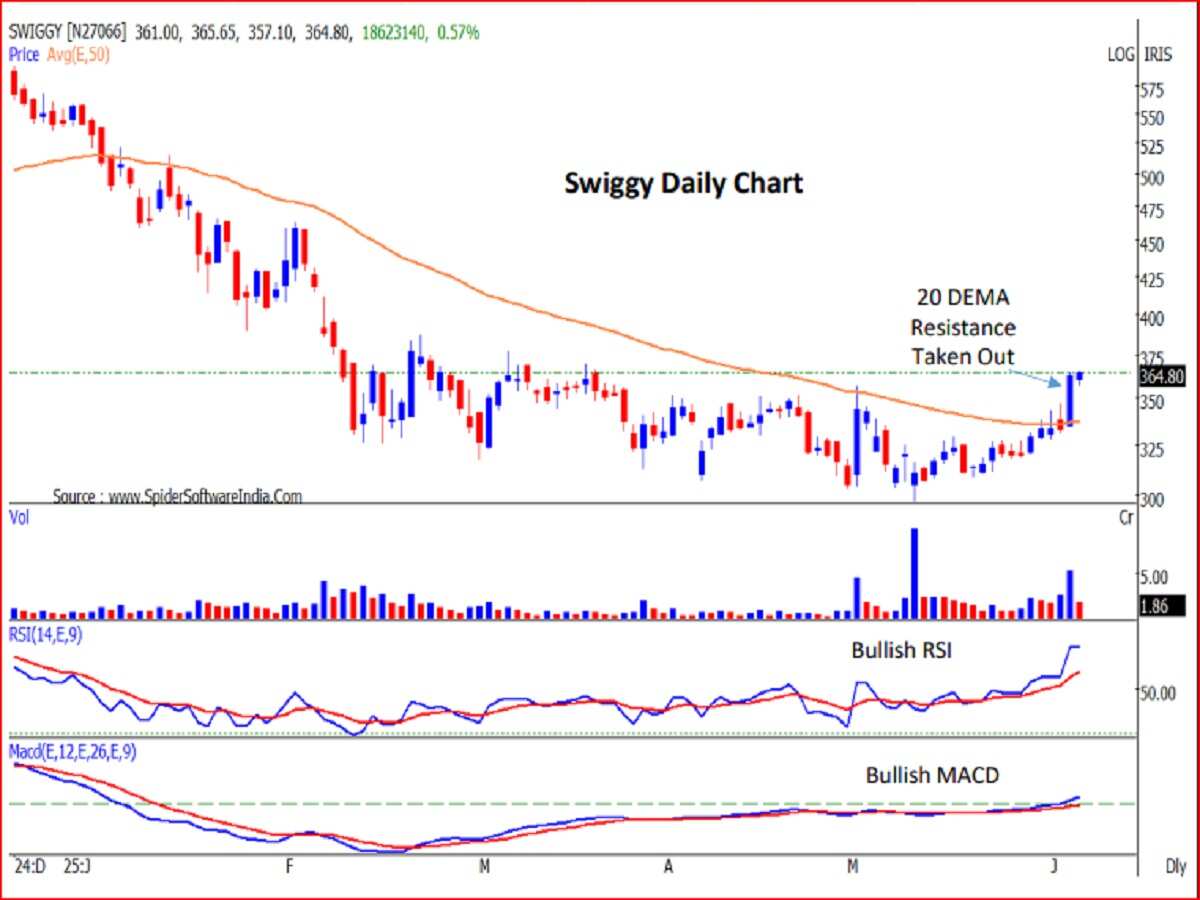 20- DEMA रेजिस्टेंस को पार किया