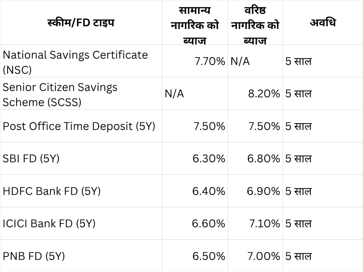 Bank FD vs Government Saving Scheme 