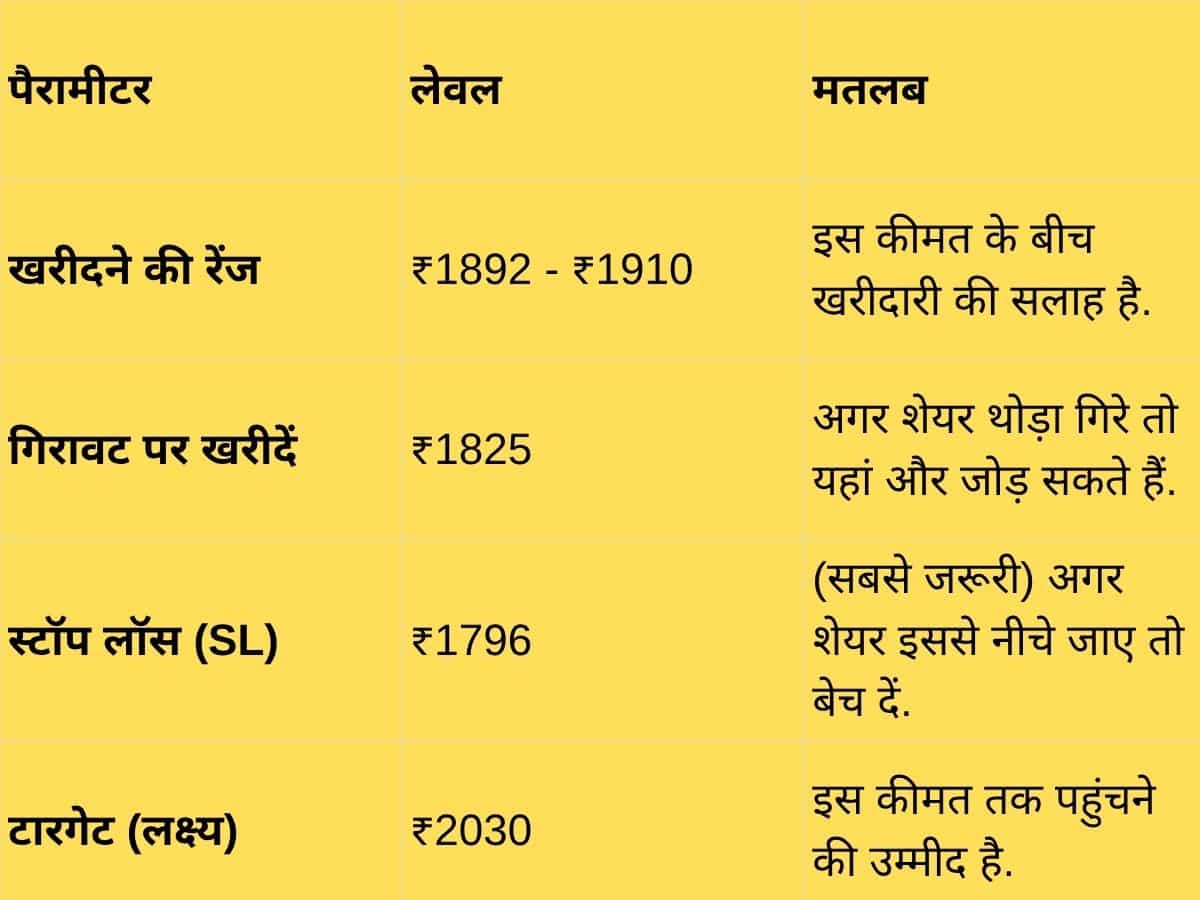 सबसे पहले, जरूरी लेवल्स पर एक नजर डालें