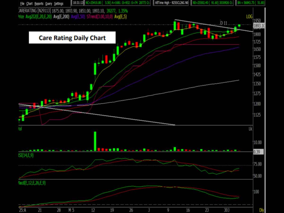 क्यों आ सकती है CARE Ratings में तेजी? 5 बड़े कारण