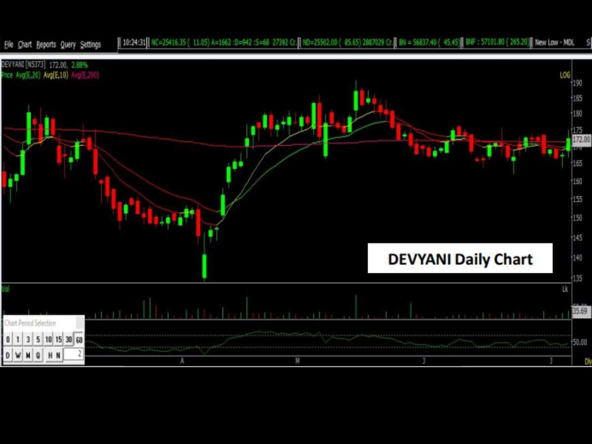 Devyani International में क्यों दिख रहा है मौका?