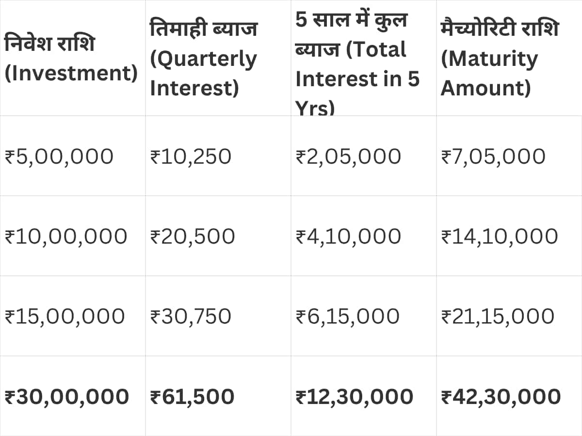 समझिए कितने निवेश पर कितना रिटर्न