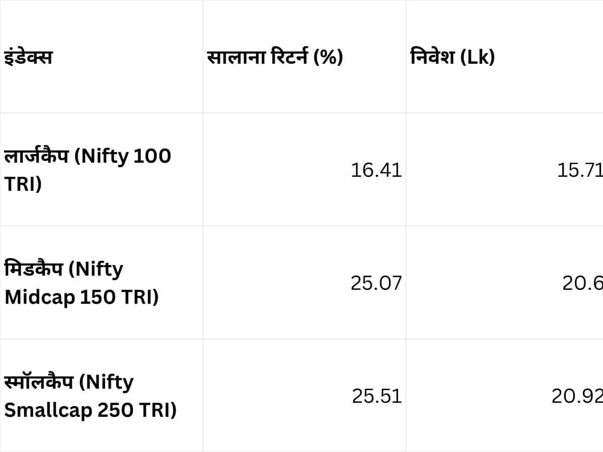 ₹8,40,000 का 7 सालों में SIP रिटर्न @ ₹10,000/महीना 