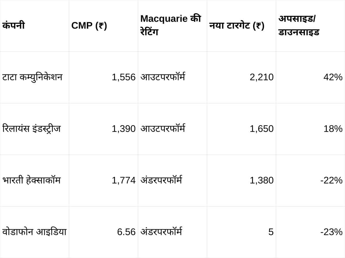 टेलीकॉम सेक्टर पर Macquarie का नजरिया