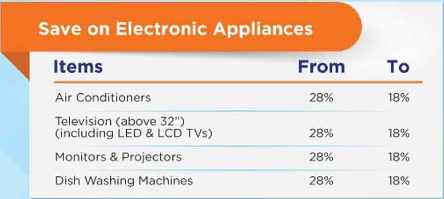 कई इलेक्ट्रॉनिक आइटम सस्ते हुए