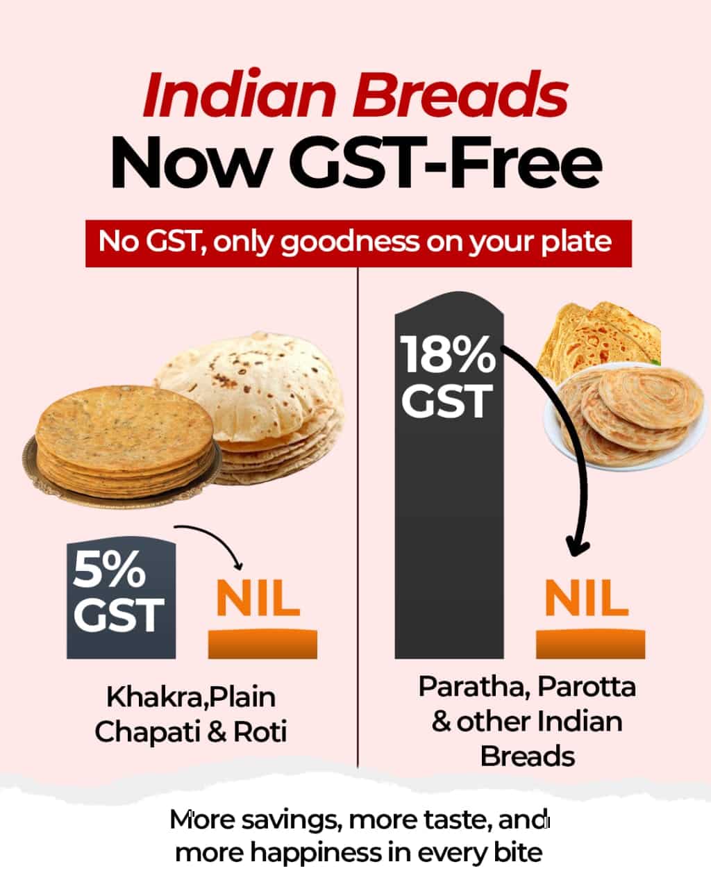 रोटी पर जीएसटी खत्म