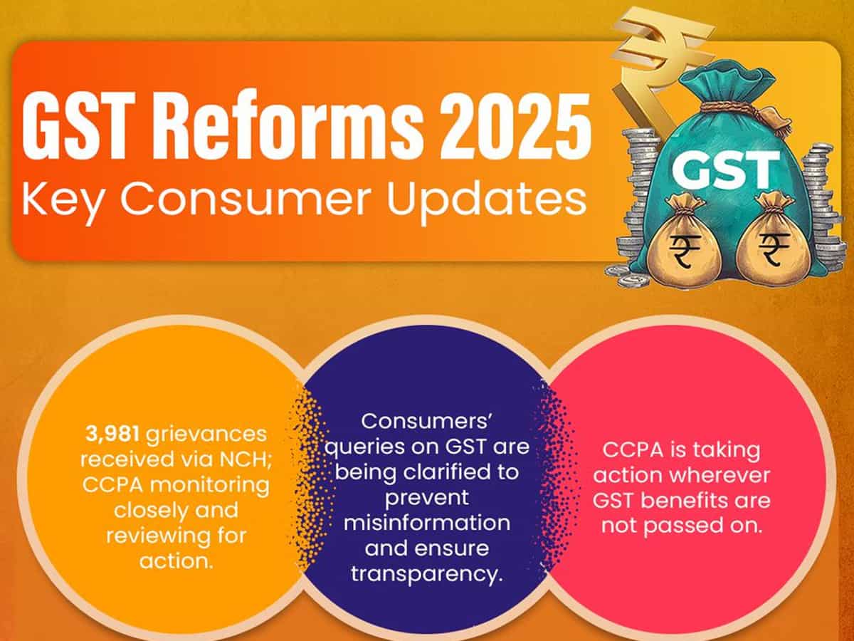 GST Rate Cut के बाद Consumer Helpline पर आईं 3981 कॉल, दूध की कीमतों पर सबसे ज्यादा सवाल, पेट्रोल से भी कनफ्यूज