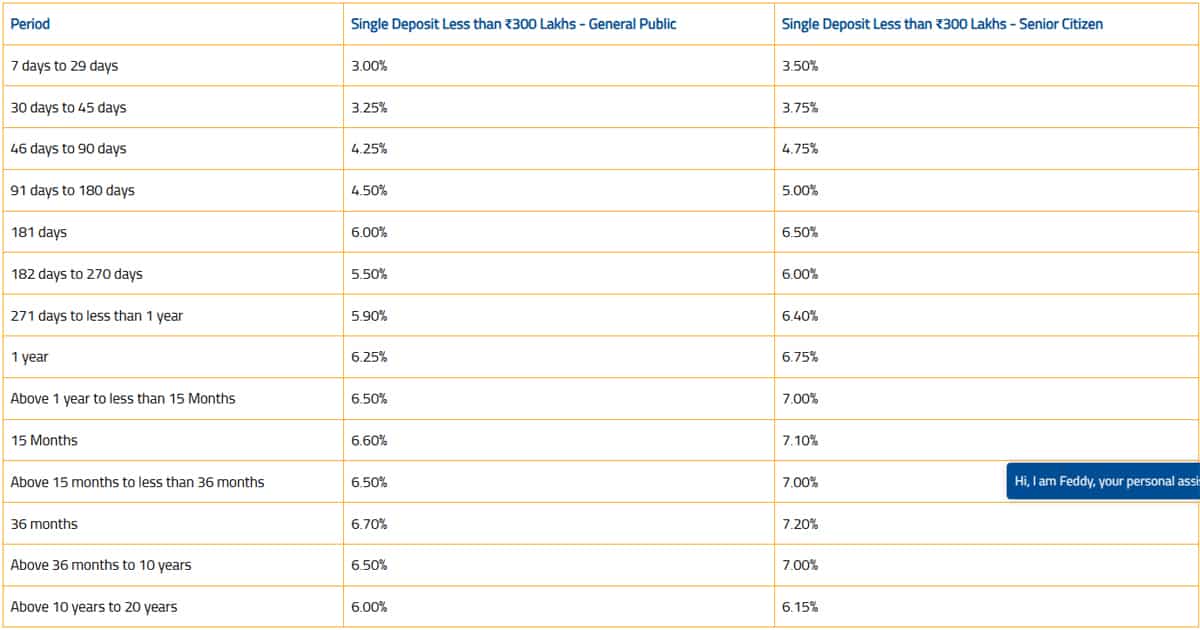 3- Federal Bank: 7.2% तक ब्याज