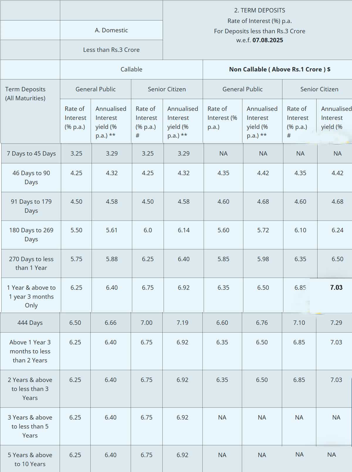 5- Canara Bank: 7% तक ब्याज