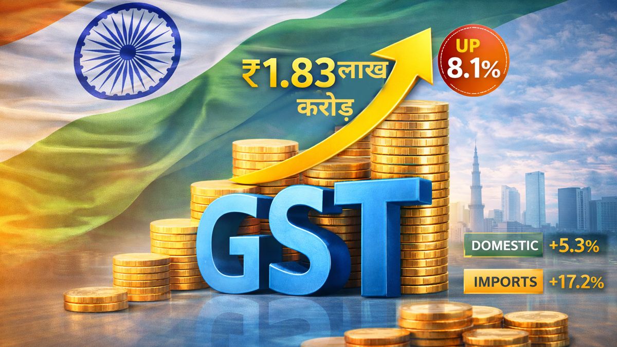 GST Collection में फिर आया उछाल, फरवरी में सरकार के खजाने में आए ₹1.83 लाख करोड़, जानें किस राज्य का कैसा रहा प्रदर्शन