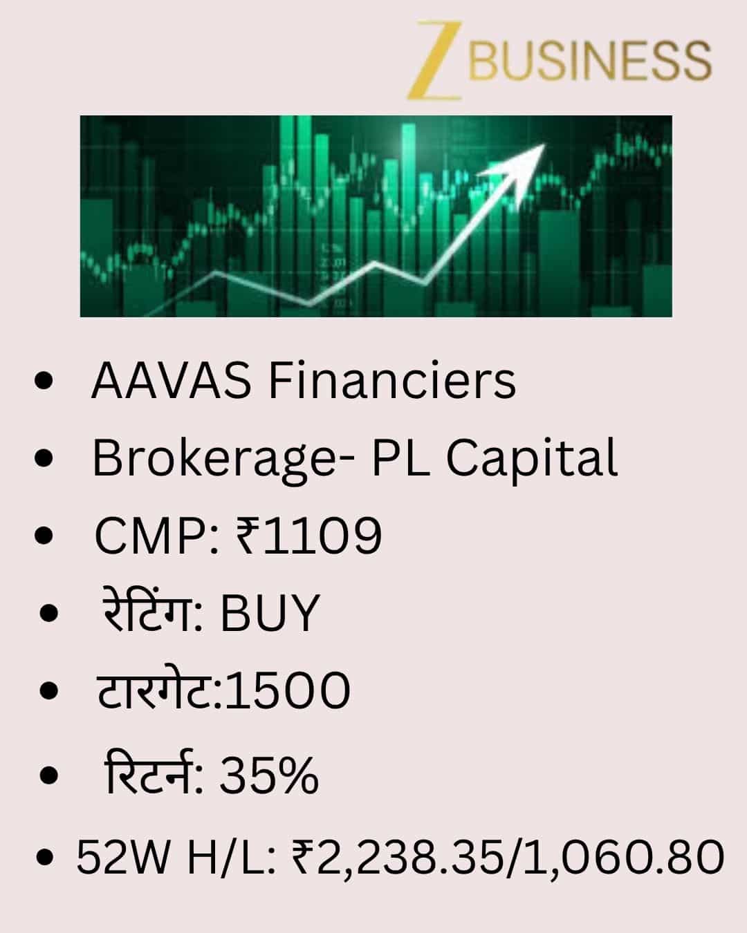 AAVAS Financiers Share Price Target