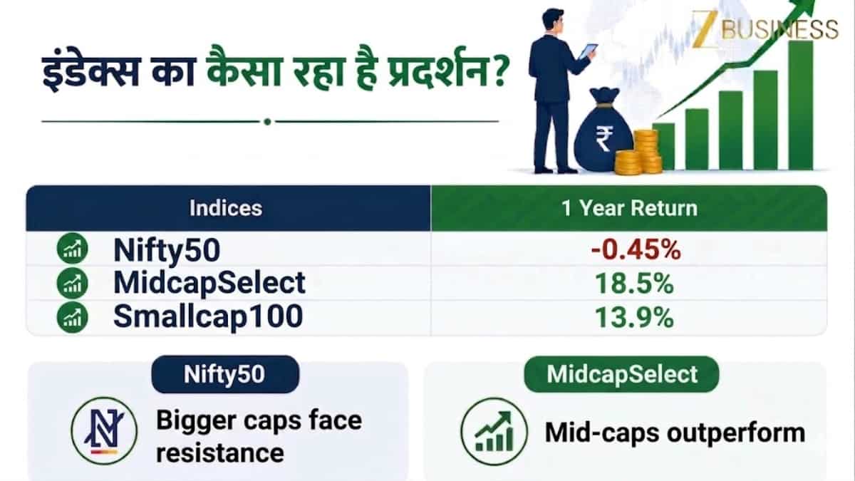Broader Indices का कैसा रहा प्रदर्शन?