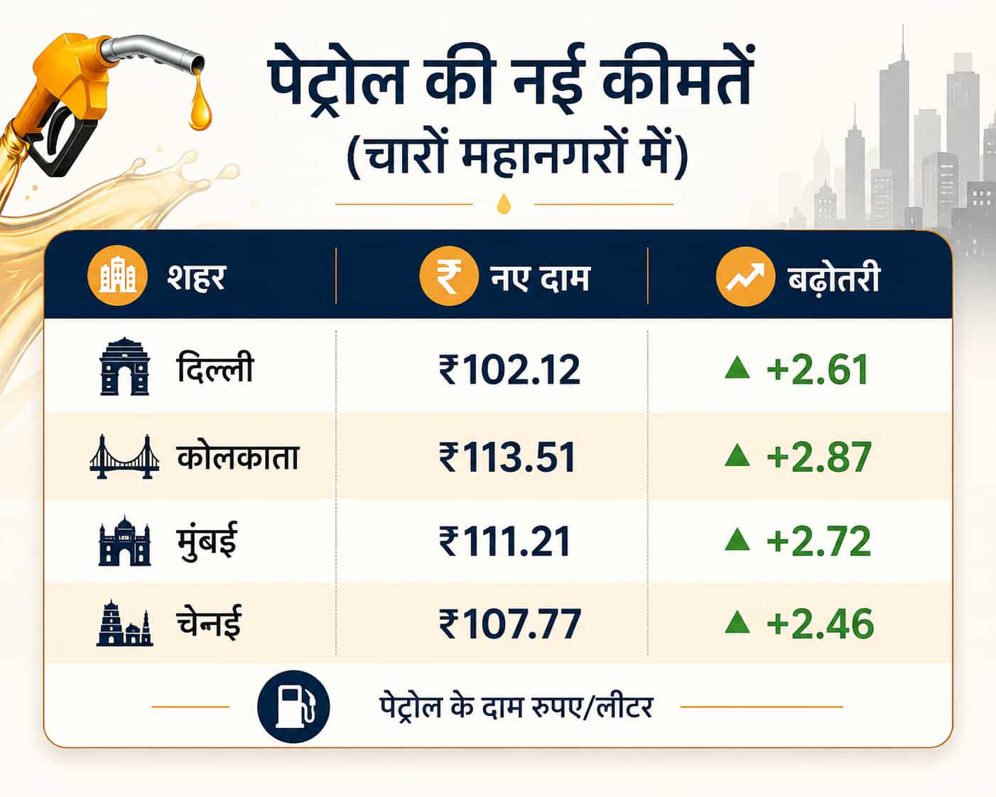 चार महानगरों में पेट्रोल का भाव?