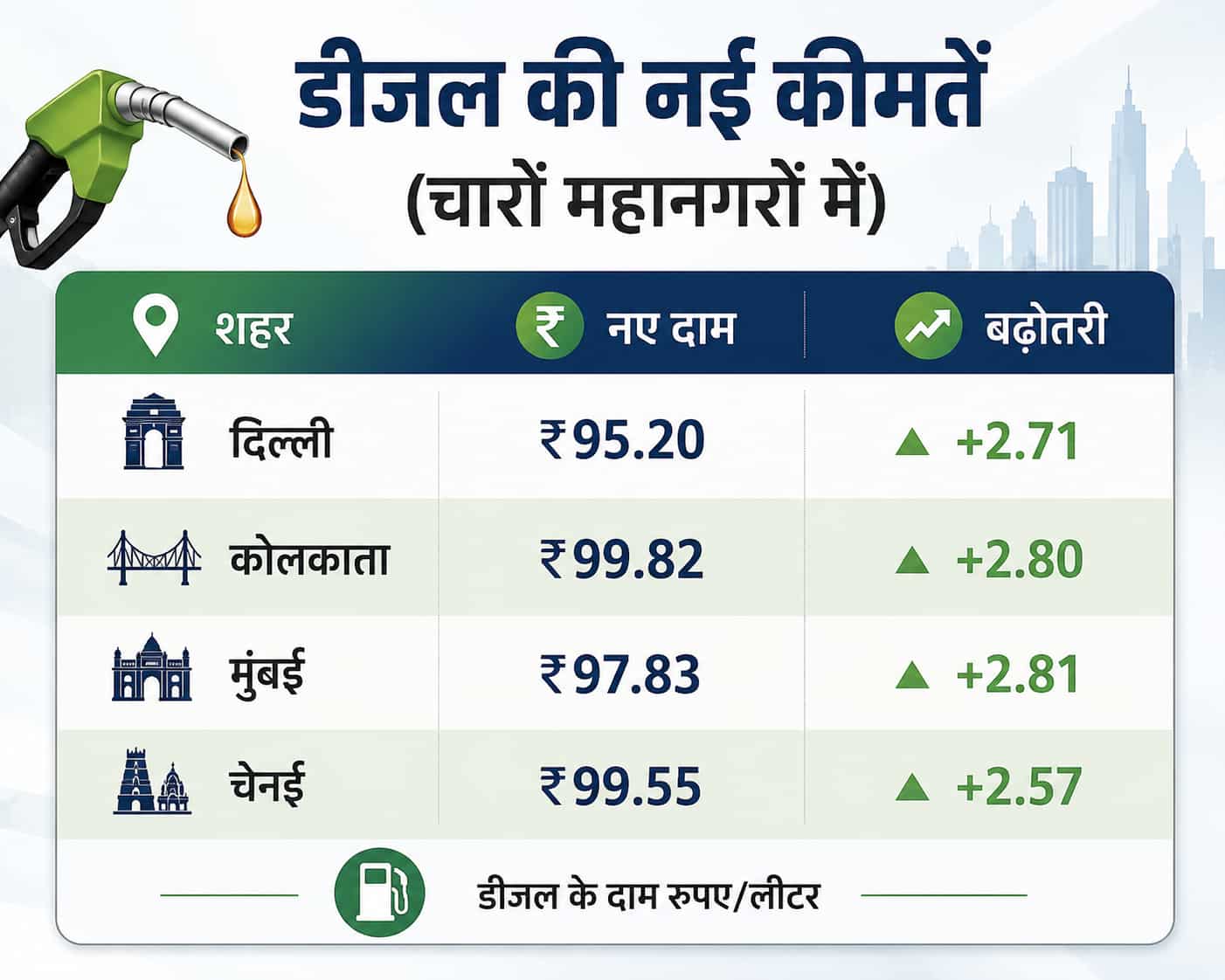 चार महानगरों में डीजल का भाव?