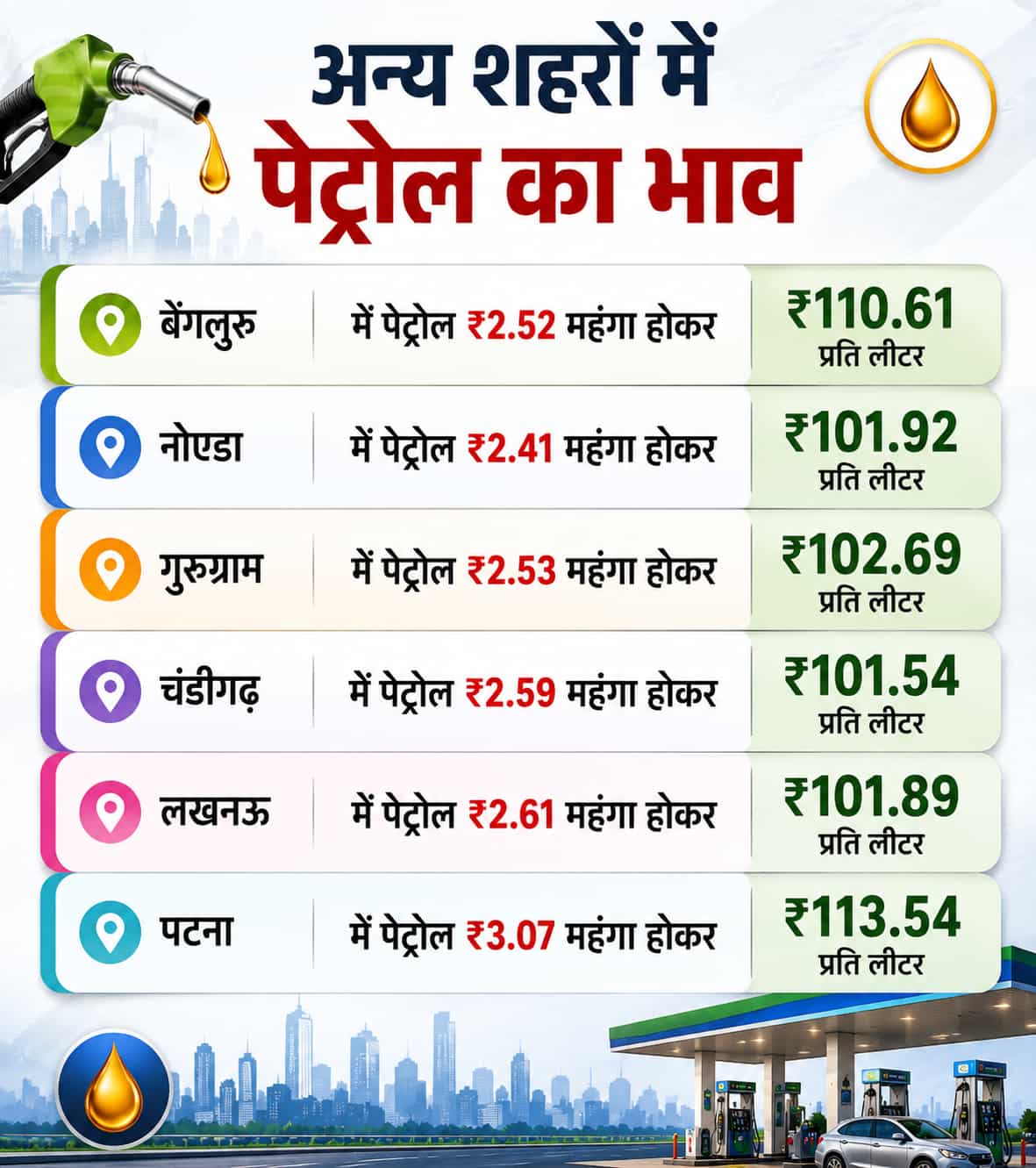 अन्य शहरों में पेट्रोल का भाव?