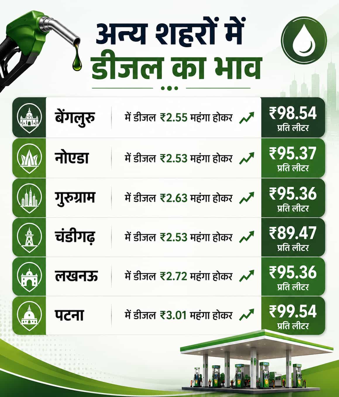 अन्य शहरों में डीजल का भाव?