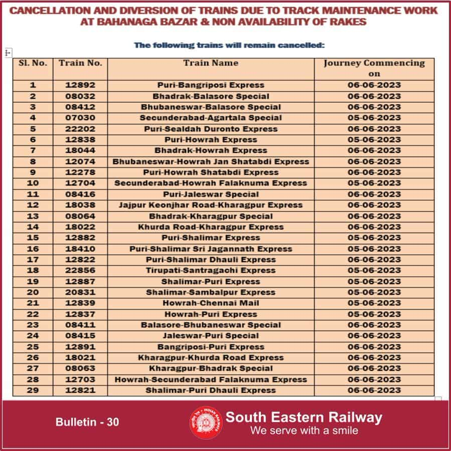 Odisha Train Accident