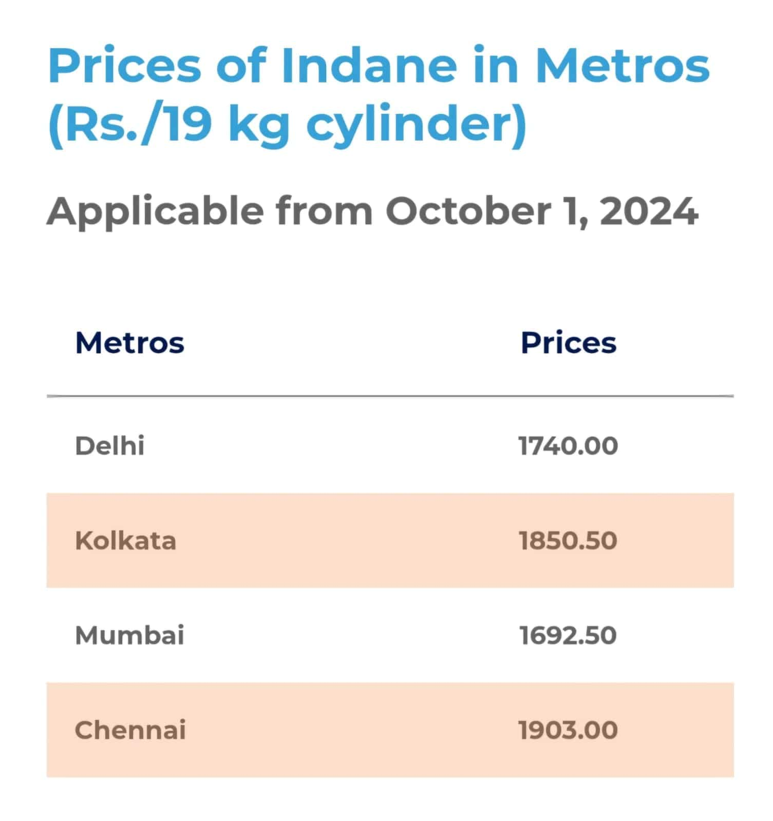 LPG Price Hike