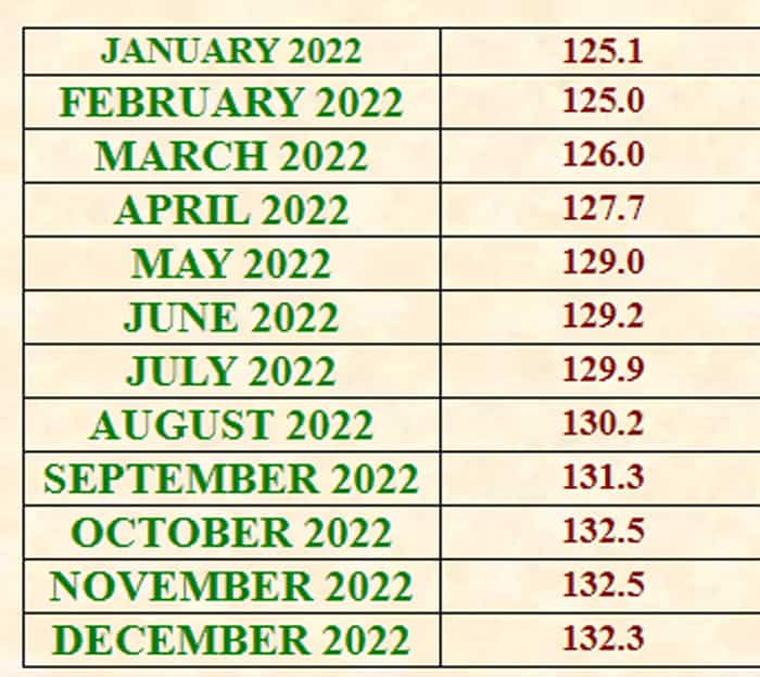 7th pay commission DA Hike news today central govt employees dearness allowance may increase 4 percent in January 2023 Salary calculation