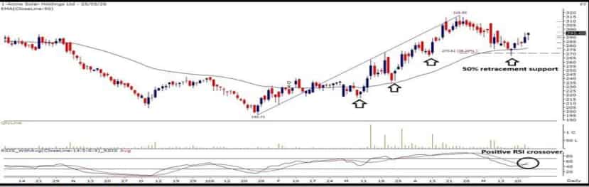 Acme Solar Techincal Chart