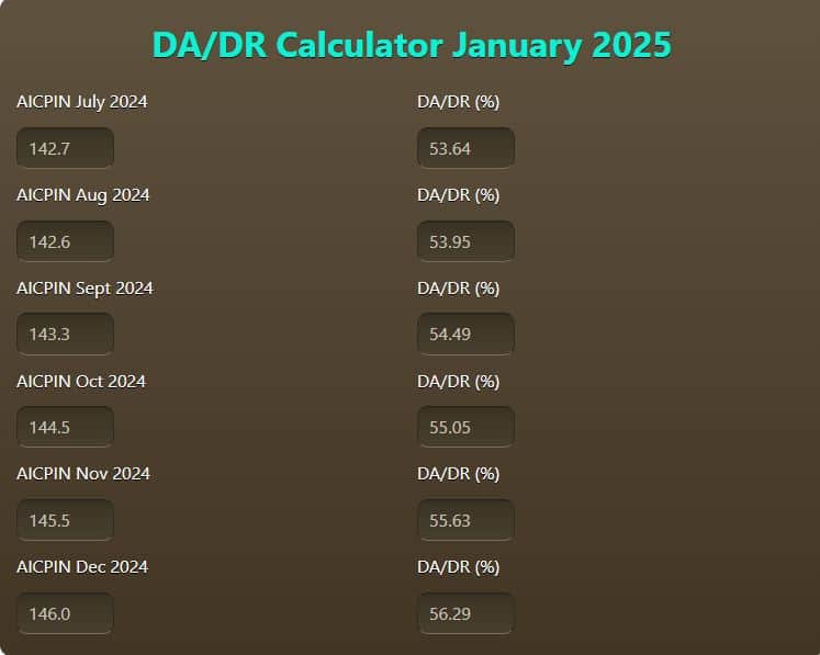 7th pay commission da hike expected january 2025 aicpi latest update