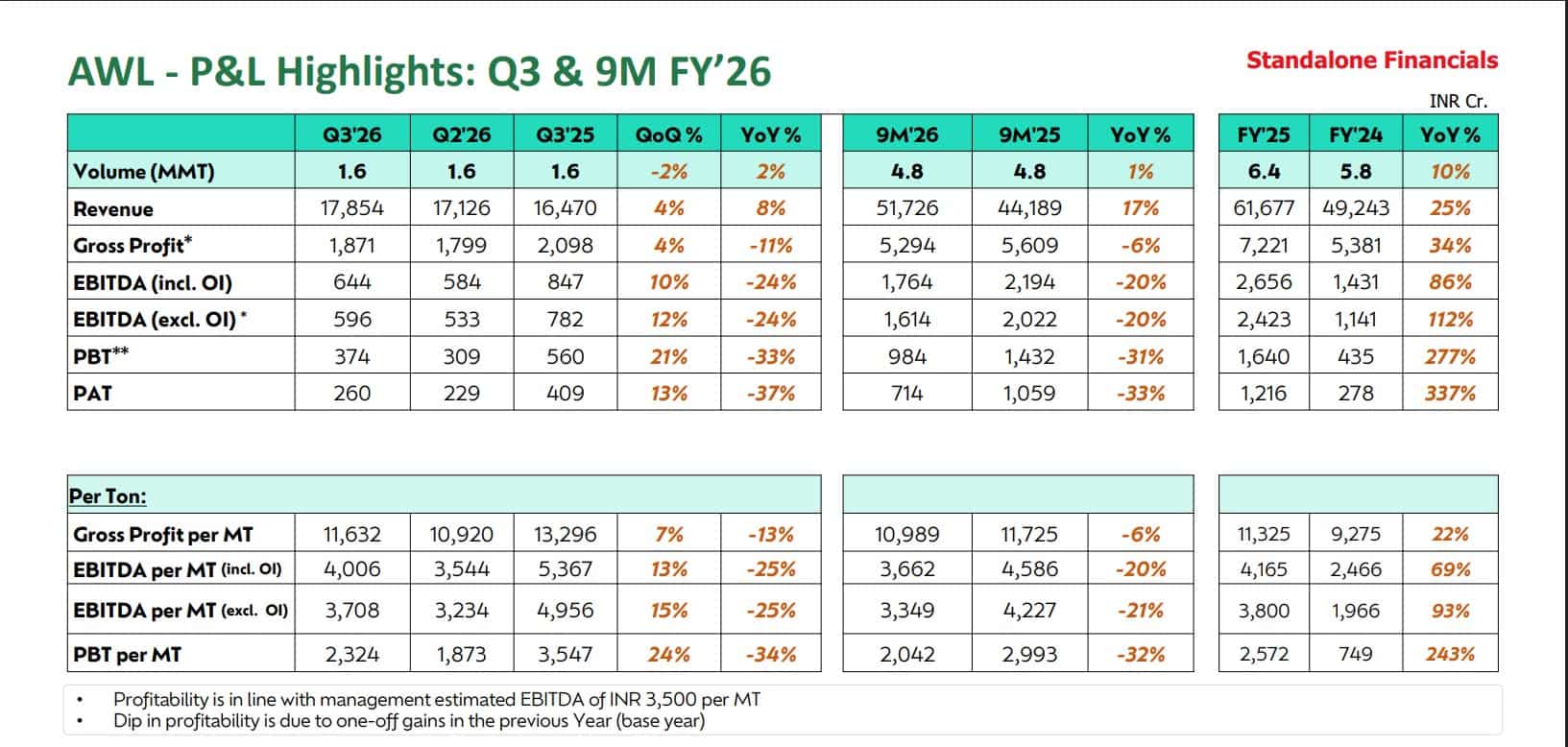 AWL Agri Business 9MFY26 Performance