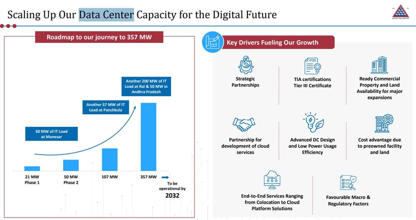 Anant Raj Data Center Plan