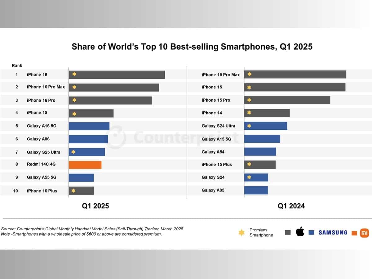 why iphone 16 is top selling smartphone q2 2025 reasons for success