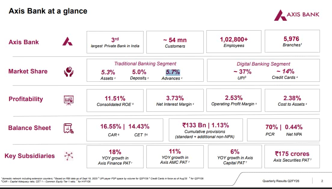 Axis Bank Q2 Results