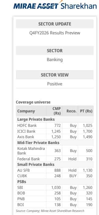 Sharekhan Banking Sector Updates
