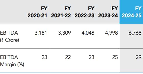 BEL Ebitda Margin