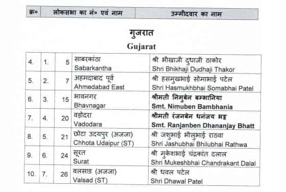 Lok Sabha Elections 2024 BJP Gujarat Candidates Second List