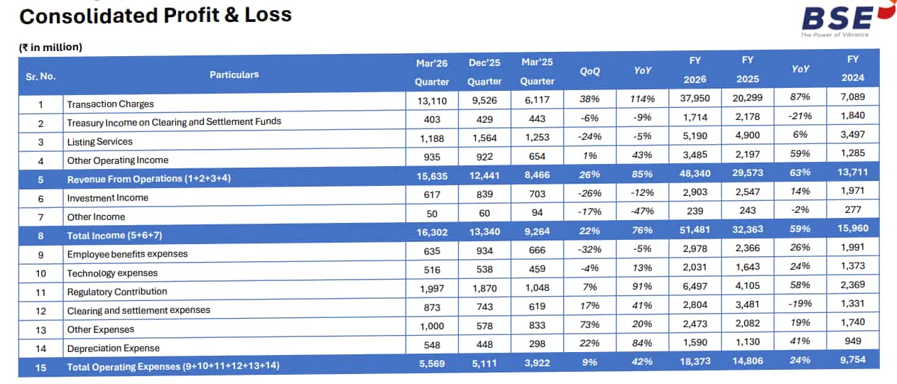 BSE Q4 Results