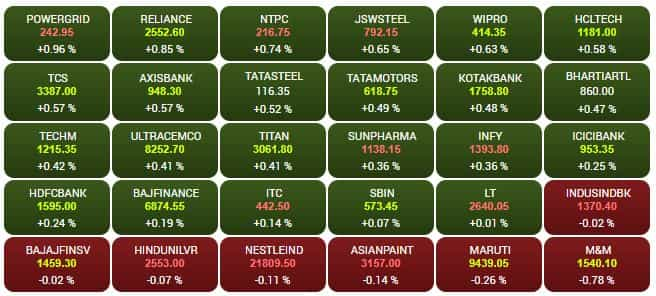 SENSEX STOCKS