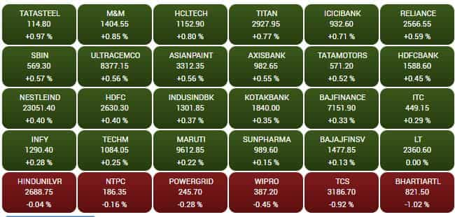 SENSEX STOCKS